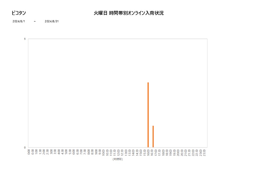 火曜日ピコタン202408グラフ